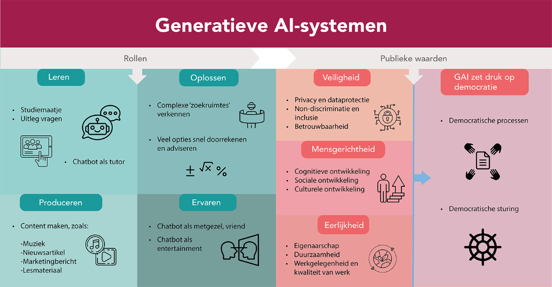 Rathenau Instituut presenteert conclusies generatieve AI aan staatssecretaris Van Huffelen