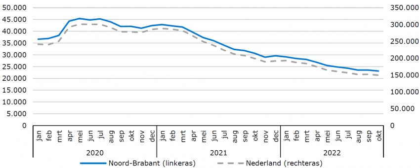 Ontwikkeling aantal WW-uitkeringen