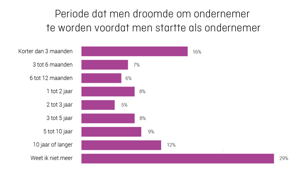 kvk onderzoek droomtijd