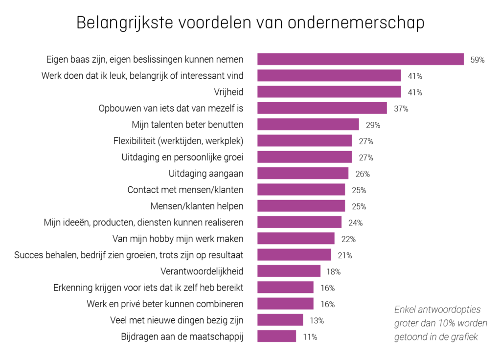 KVK ONDERZOEK VOORDELEN ONDERNEMEN