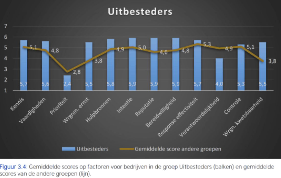 Cybersecurity: motivaties en barrières ondernemers