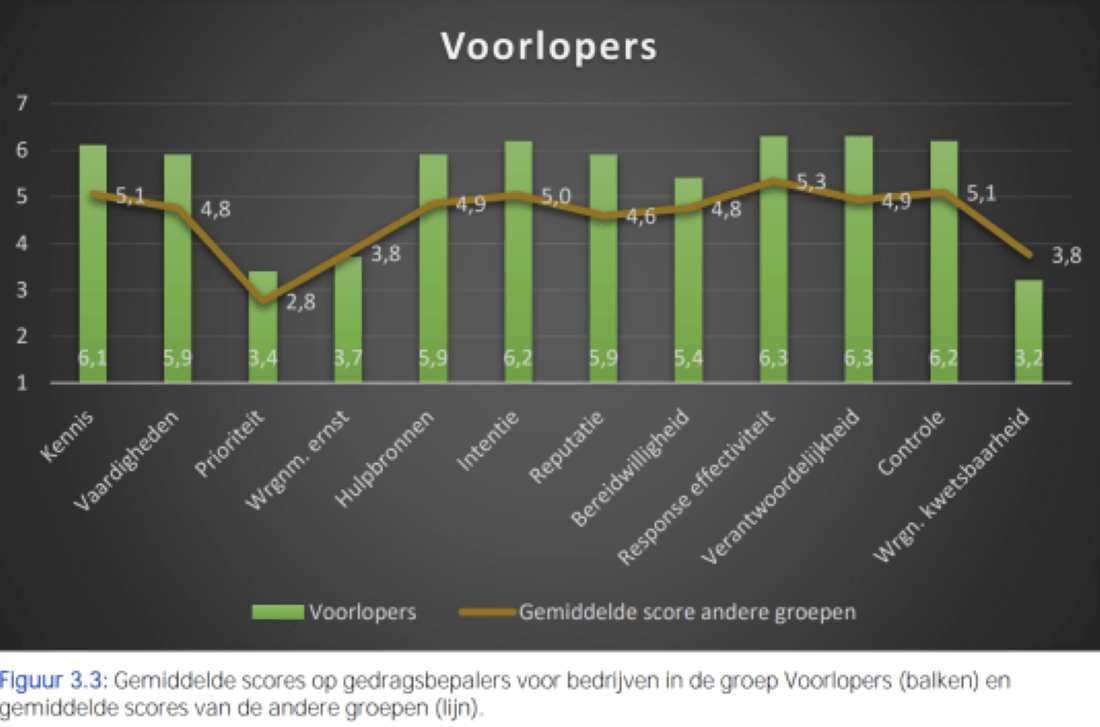 Cybersecurity: motivaties en barrières ondernemers