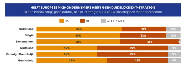 Zes op de tien Nederlandse ondernemers heeft geen duidelijke exit-strategie