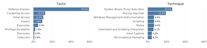ransomwareaanvallen Het OT en endpoints blijven populaire doelwitten