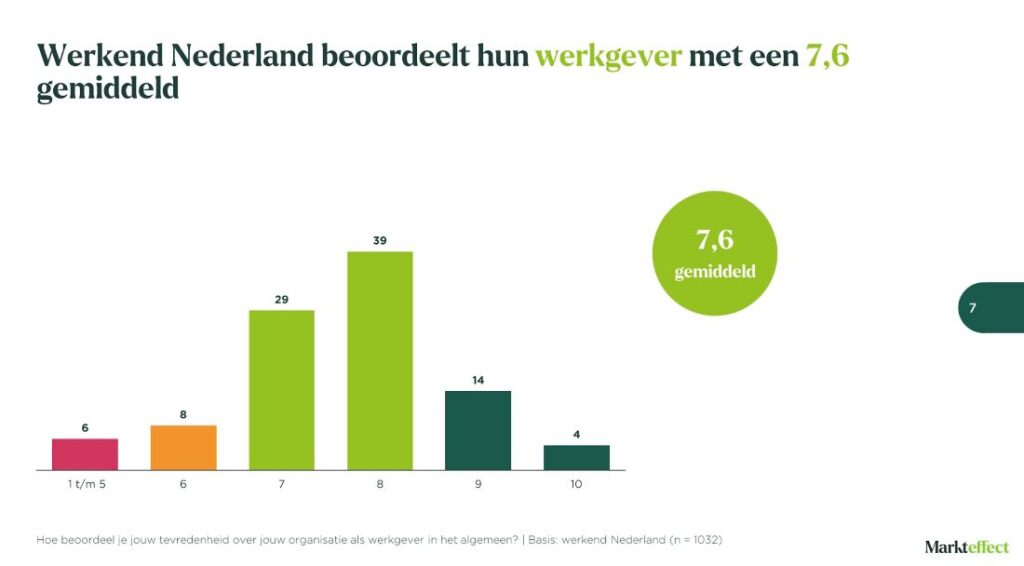 'Werknemers geven hun leiders een dikke voldoende'