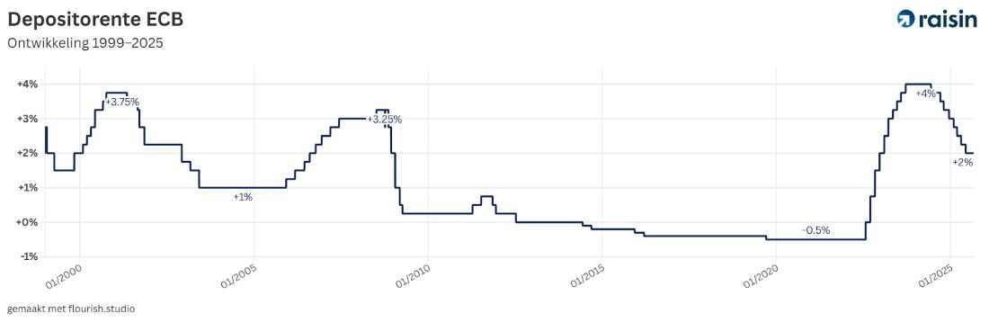 ECB handhaaft rentebeleid tot medio 2026