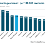Toename woningvoorraad Noord-Brabant neemt opnieuw af