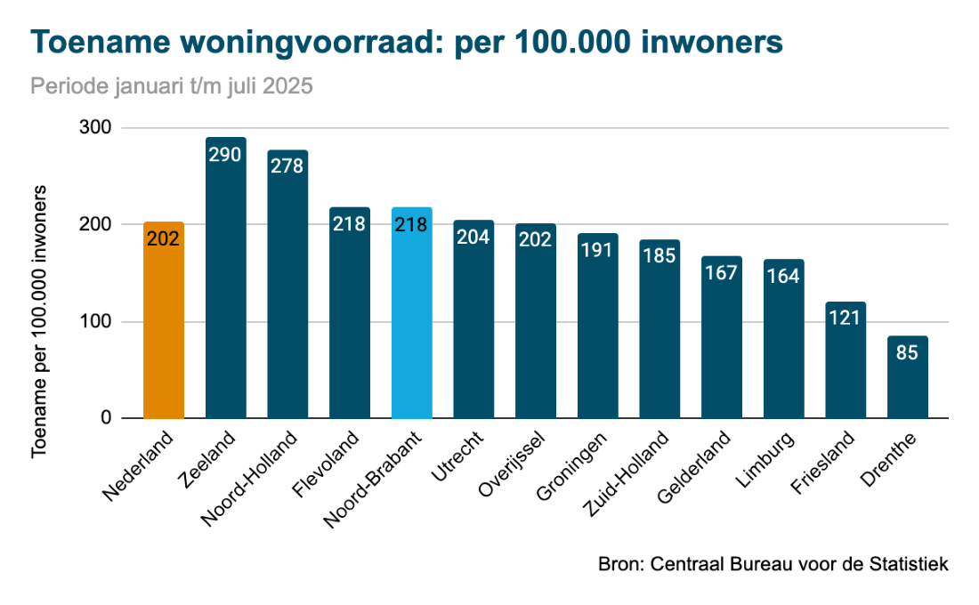 Toename woningvoorraad Noord-Brabant neemt opnieuw af