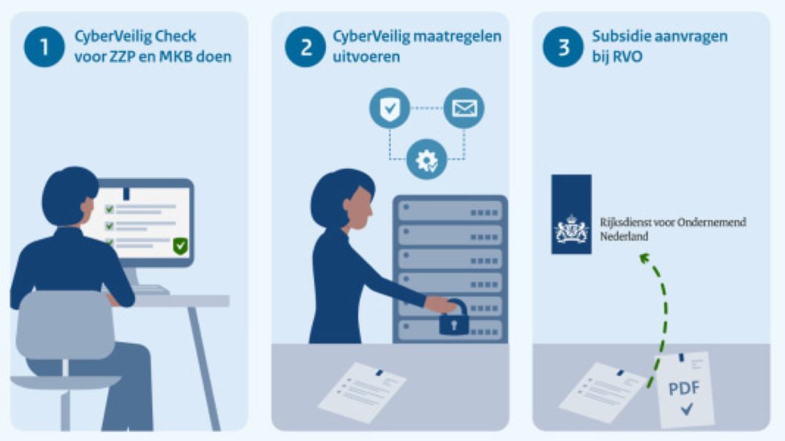 Groningse ondernemers lopen achter in aanvragen cybersubsidie