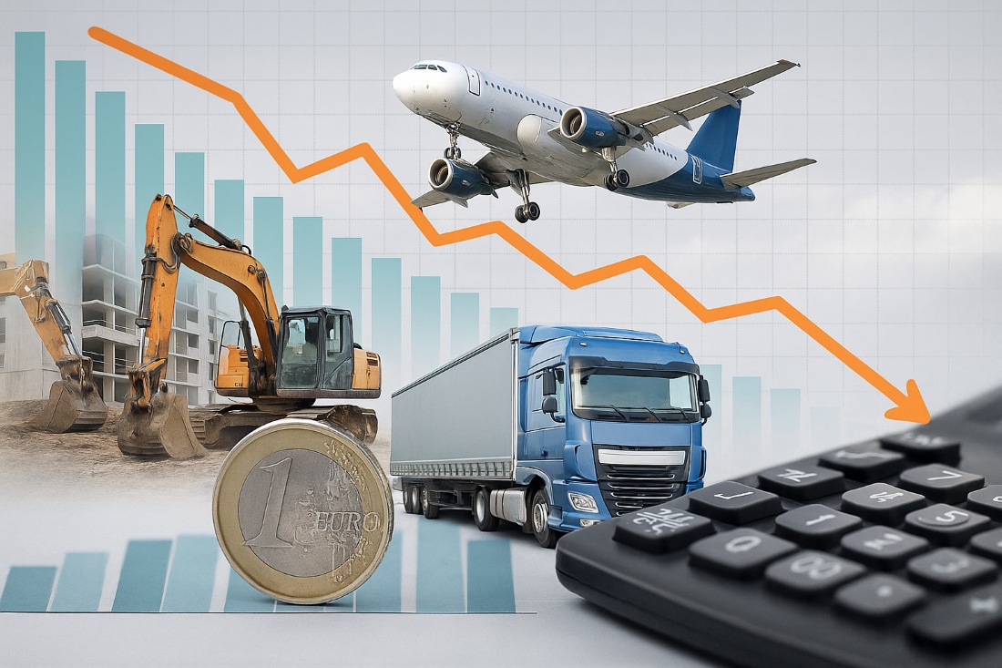 Investeringen dalen 3,8% in augustus - WijBusinessNieuws