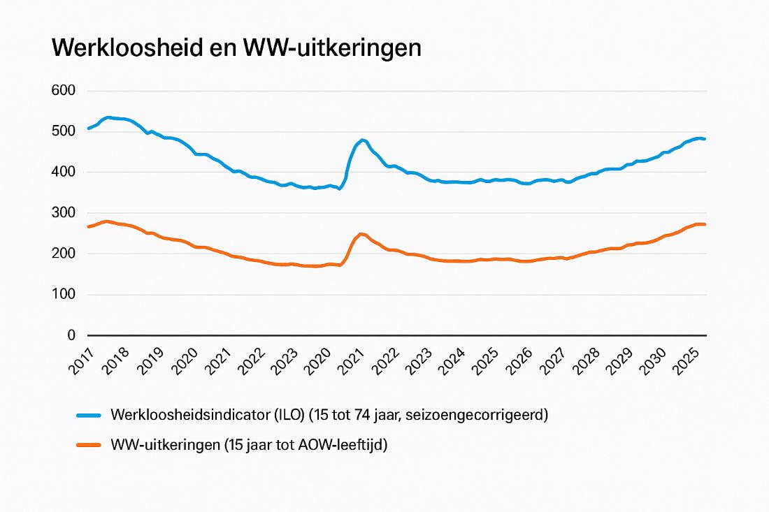 Werkloosheid blijft stabiel in oktober