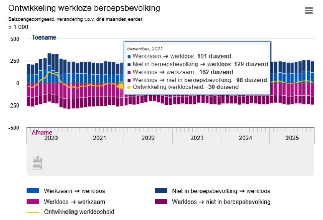 WijBusinessNieuws_Werkloosheid stijgt naar 4 procent, vooral onder jongeren