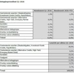 BpfBOUW boekt 0,4% rendement na overgang nieuw pensioenstelsel