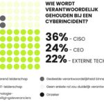 Nederlandse bedrijven verliezen omzet binnen dag na cyberaanval
