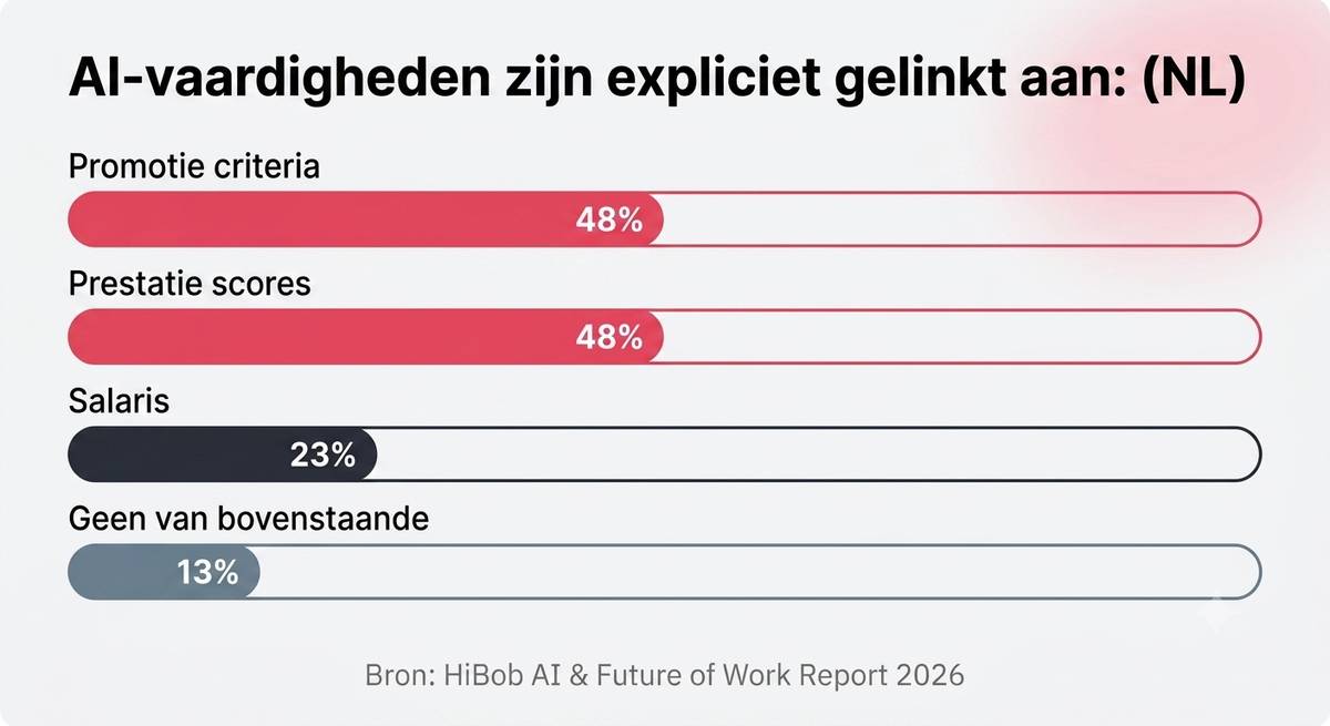 AI-vaardigheden wegen mee bij salaris, maar training blijft achter