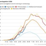 Nederland kampt met extreme droogte: 2026 behoort tot droogste jaren
