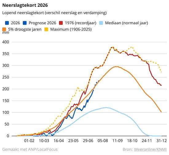 Nederland kampt met extreme droogte: 2026 behoort tot droogste jaren