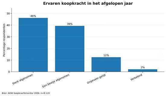 Ruim acht op de tien AOW’ers ziet koopkracht verslechteren