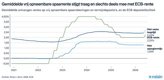 Nederlandse spaarders lopen half miljard per maand mis door trage banken