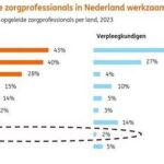 Ouderenzorg loopt vast zonder buitenlands zorgpersoneel