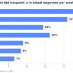 AI-gebruik dienstverleners: 61% zet tools dagelijks in