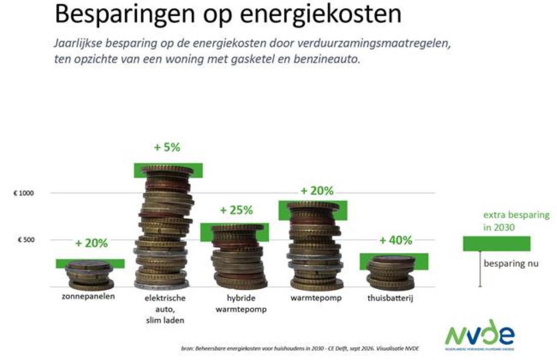 Nederlandse huishoudens verhogen consumptie met 1,2 procent
