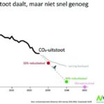 Nederland halveert CO2-uitstoot in 2030 ondanks verdubbelde economie