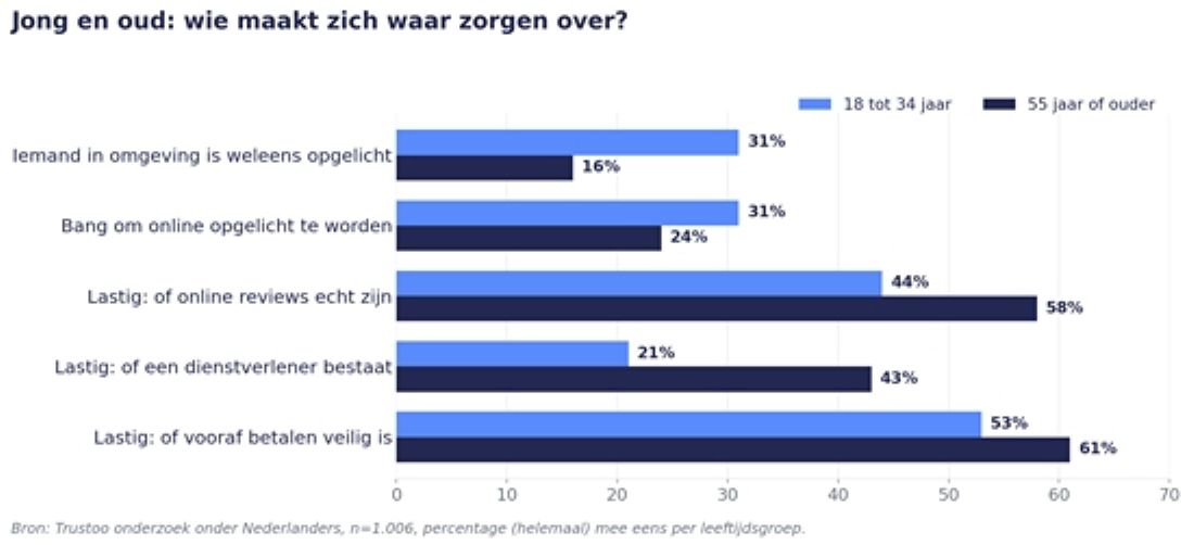 Malafide vakman: kwart van de Nederlanders is bang voor oplichting