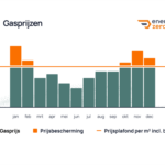 Prijsplafond voor gas bij EnergyZero: maximaal €1,24 per m³