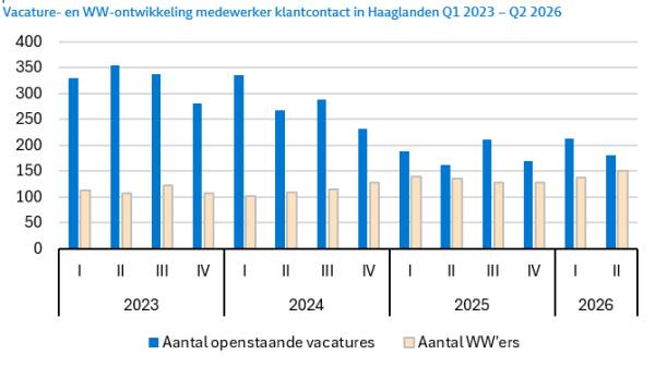 Klantcontact: vraag naar medewerkers in Haaglanden blijft groot