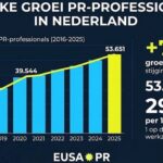 Nederland telt 53.651 PR-professionals, op één na meeste per inwoner