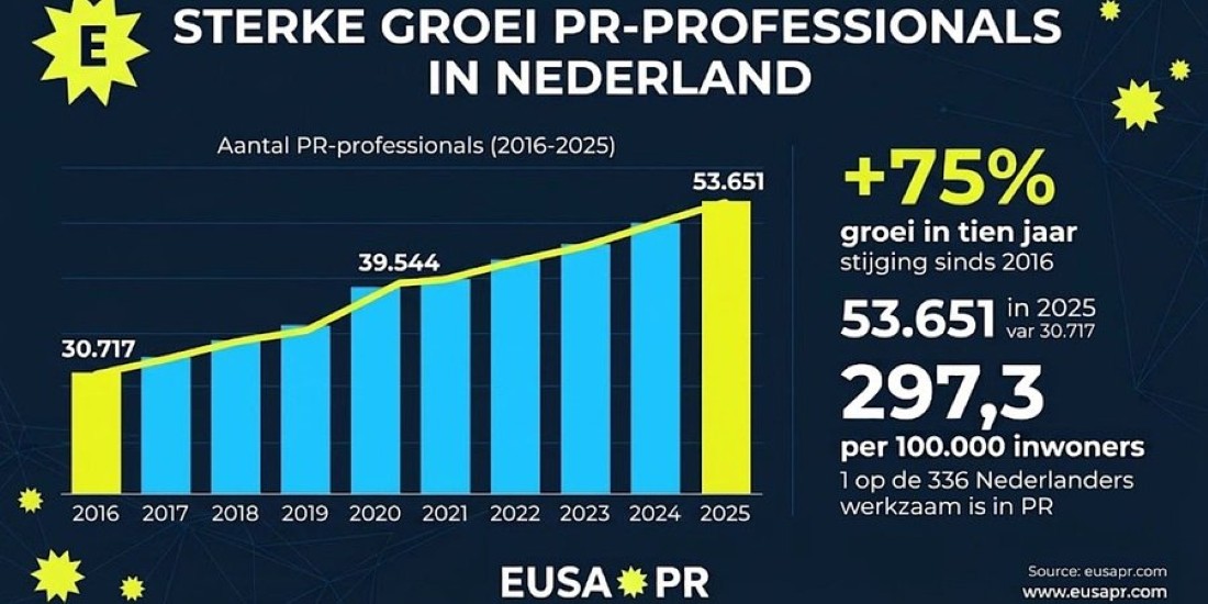 Nederland telt 53.651 PR-professionals, op één na meeste per inwoner