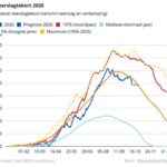 Waterstand Rijn bij Lobith blijft laag: scheepvaart moet rekenen op weken van hinder