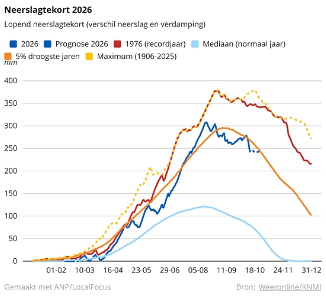 Waterstand Rijn bij Lobith blijft laag: scheepvaart moet rekenen op weken van hinder